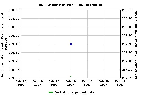 Graph of groundwater level data at USGS 351904118532801 030S029E17M001M