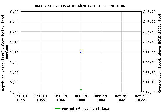 Graph of groundwater level data at USGS 351907089563101 Sh:U-63-BFI OLD MILLINGT