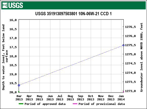 Graph of groundwater level data at USGS 351913097503801 10N-06W-21 CCD 1