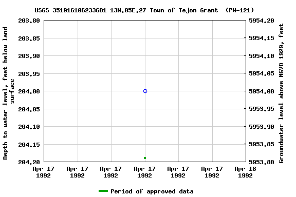 Graph of groundwater level data at USGS 351916106233601 13N.05E.27 Town of Tejon Grant  (PW-121)