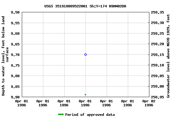 Graph of groundwater level data at USGS 351918089522001 Sh:V-174 09MW02DA