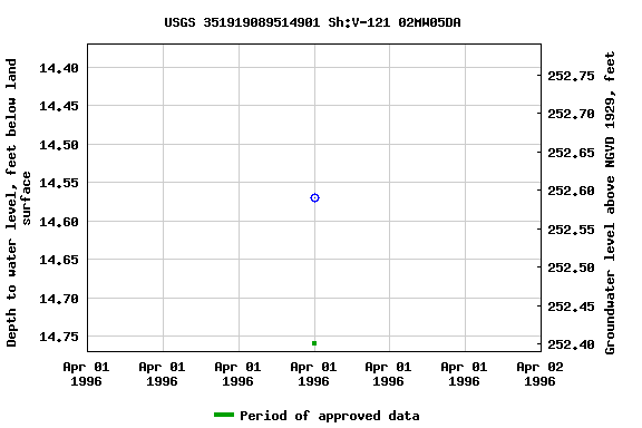 Graph of groundwater level data at USGS 351919089514901 Sh:V-121 02MW05DA