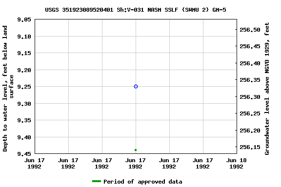 Graph of groundwater level data at USGS 351923089520401 Sh:V-031 NASM SSLF (SWMU 2) GM-5