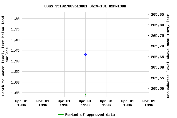 Graph of groundwater level data at USGS 351927089513801 Sh:V-131 02MW13UA