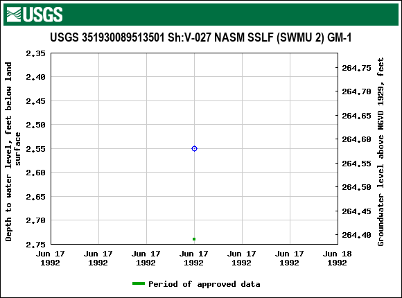 Graph of groundwater level data at USGS 351930089513501 Sh:V-027 NASM SSLF (SWMU 2) GM-1