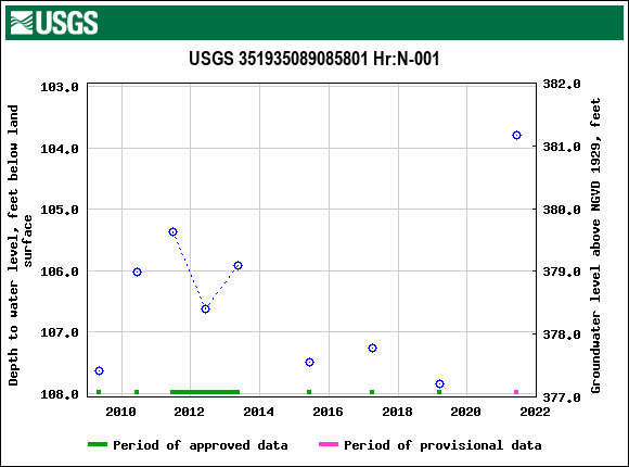 Graph of groundwater level data at USGS 351935089085801 Hr:N-001