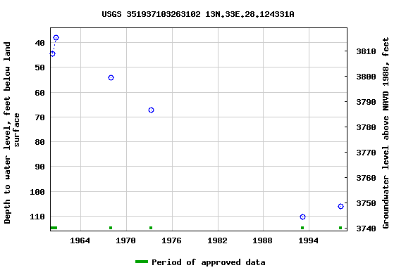Graph of groundwater level data at USGS 351937103263102 13N.33E.28.124331A