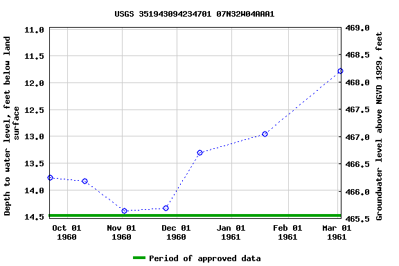 Graph of groundwater level data at USGS 351943094234701 07N32W04AAA1