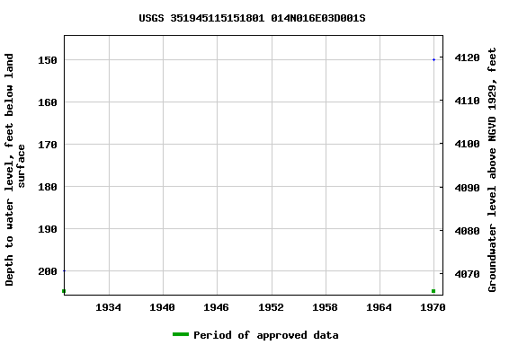 Graph of groundwater level data at USGS 351945115151801 014N016E03D001S