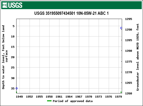Graph of groundwater level data at USGS 351955097434501 10N-05W-21 ABC 1
