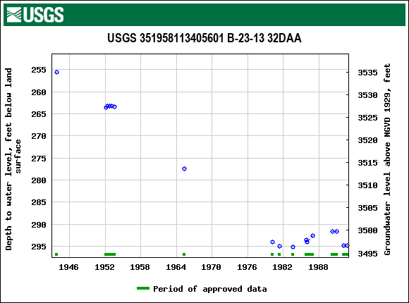 Graph of groundwater level data at USGS 351958113405601 B-23-13 32DAA