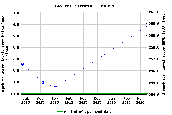 Graph of groundwater level data at USGS 352005089525303 SH:U-215