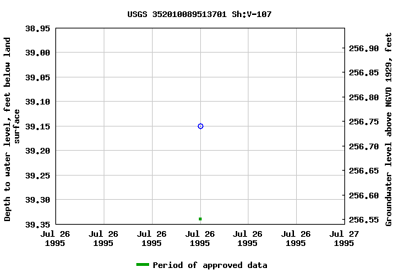 Graph of groundwater level data at USGS 352010089513701 Sh:V-107
