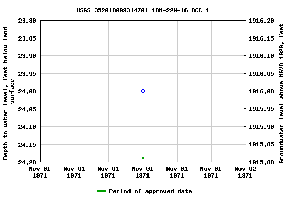 Graph of groundwater level data at USGS 352010099314701 10N-22W-16 DCC 1