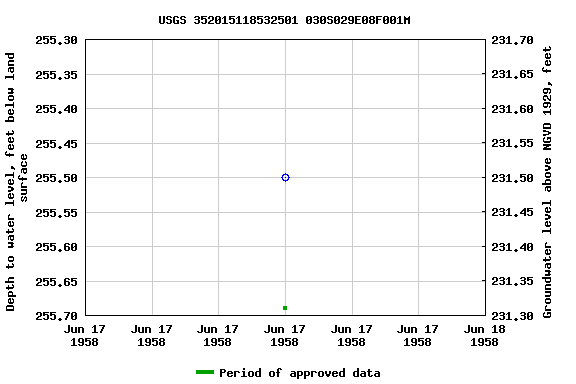 Graph of groundwater level data at USGS 352015118532501 030S029E08F001M