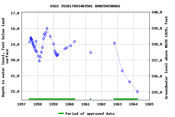 Graph of groundwater level data at USGS 352017093403501 08N25W29BAA1