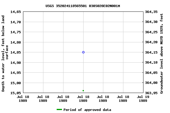 Graph of groundwater level data at USGS 352024118565501 030S028E02N001M