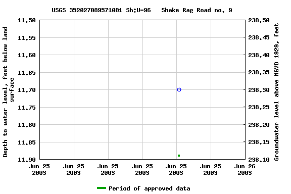 Graph of groundwater level data at USGS 352027089571001 Sh:U-96   Shake Rag Road no. 9