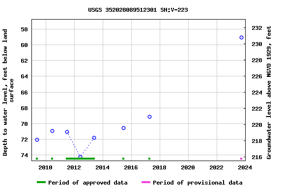 Graph of groundwater level data at USGS 352028089512301 SH:V-223