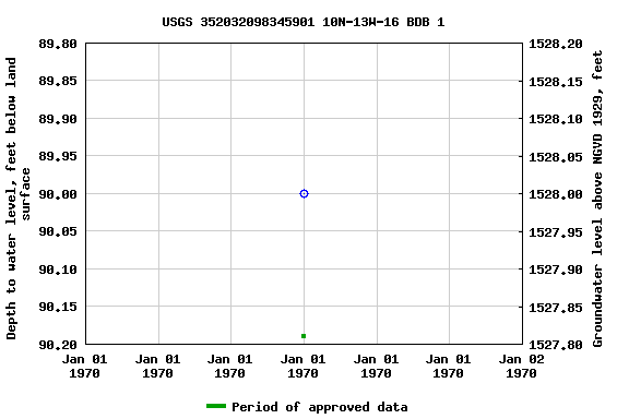 Graph of groundwater level data at USGS 352032098345901 10N-13W-16 BDB 1