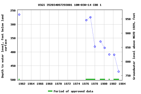 Graph of groundwater level data at USGS 352034097293801 10N-03W-14 CBB 1