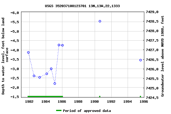 Graph of groundwater level data at USGS 352037108123701 13N.13W.22.1333