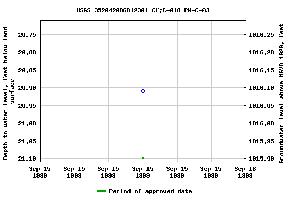 Graph of groundwater level data at USGS 352042086012301 Cf:C-018 PW-C-03