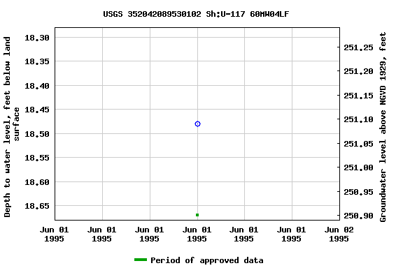 Graph of groundwater level data at USGS 352042089530102 Sh:U-117 60MW04LF