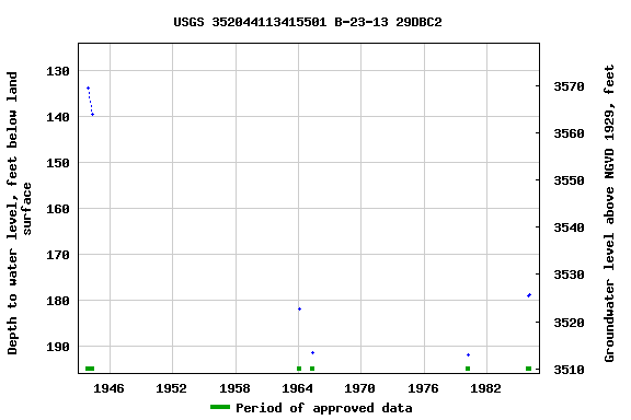 Graph of groundwater level data at USGS 352044113415501 B-23-13 29DBC2