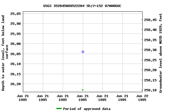 Graph of groundwater level data at USGS 352045089522204 Sh:V-152 07MW06UC