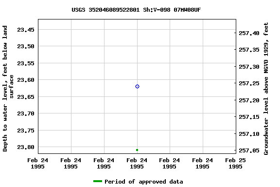 Graph of groundwater level data at USGS 352046089522801 Sh:V-098 07MW08UF
