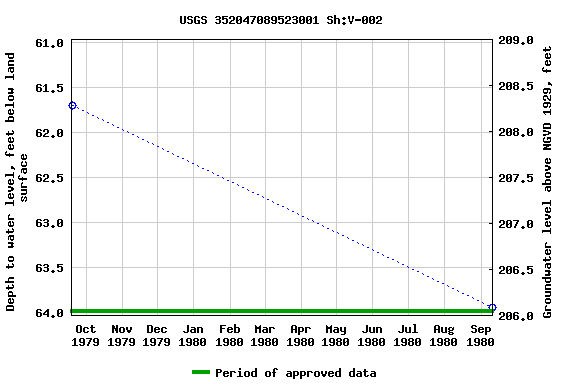 Graph of groundwater level data at USGS 352047089523001 Sh:V-002