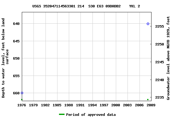 Graph of groundwater level data at USGS 352047114563301 214  S30 E63 09DADB2    YKL 2