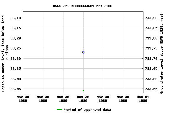 Graph of groundwater level data at USGS 352049084433601 Mm:C-001