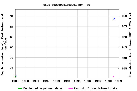 Graph of groundwater level data at USGS 352050081593201 RU-  76