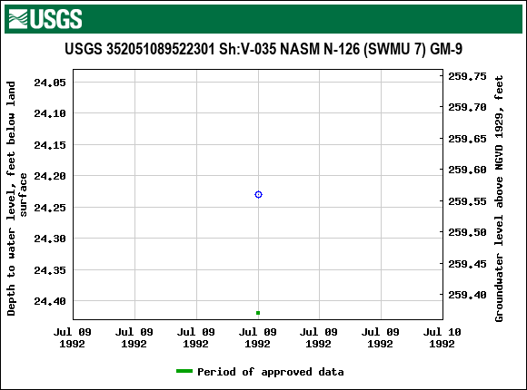 Graph of groundwater level data at USGS 352051089522301 Sh:V-035 NASM N-126 (SWMU 7) GM-9