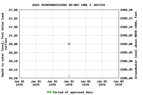 Graph of groundwater level data at USGS 352055082212501 HE-067 CARL E JUSTICE