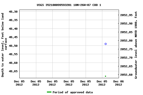 Graph of groundwater level data at USGS 352100099593201 10N-26W-07 CDD 1