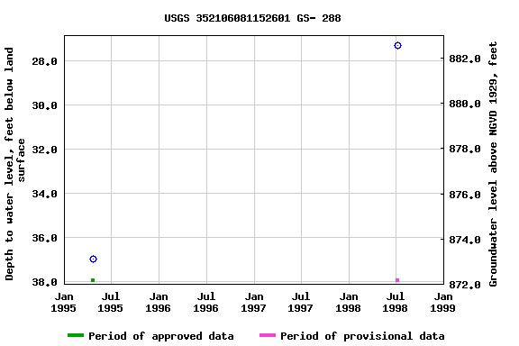 Graph of groundwater level data at USGS 352106081152601 GS- 288