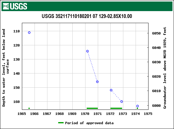 Graph of groundwater level data at USGS 352117110180201 07 129-02.85X10.00