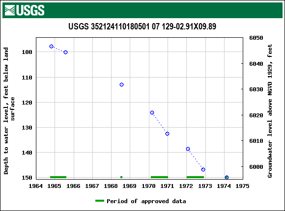 Graph of groundwater level data at USGS 352124110180501 07 129-02.91X09.89