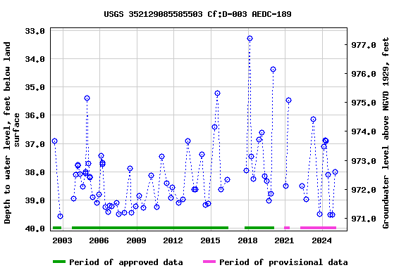 Graph of groundwater level data at USGS 352129085585503 Cf:D-003 AEDC-189