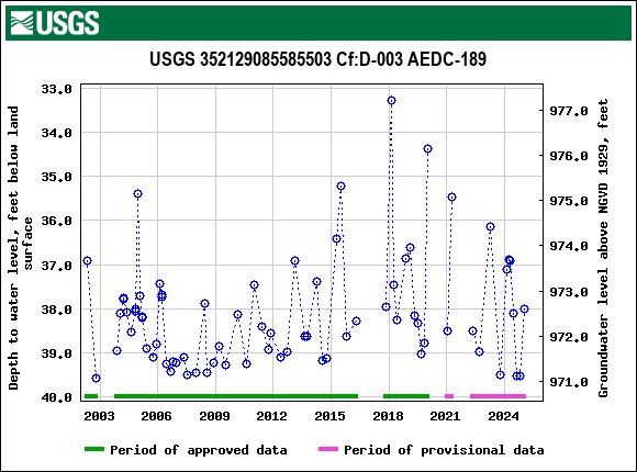 Graph of groundwater level data at USGS 352129085585503 Cf:D-003 AEDC-189