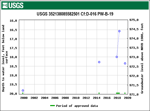 Graph of groundwater level data at USGS 352138085582501 Cf:D-016 PW-B-19