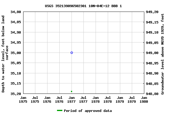 Graph of groundwater level data at USGS 352139096502301 10N-04E-12 BBB 1
