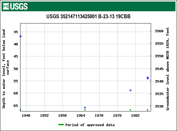 Graph of groundwater level data at USGS 352147113425001 B-23-13 19CBB