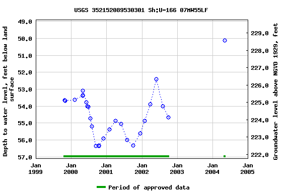 Graph of groundwater level data at USGS 352152089530301 Sh:U-166 07MW55LF