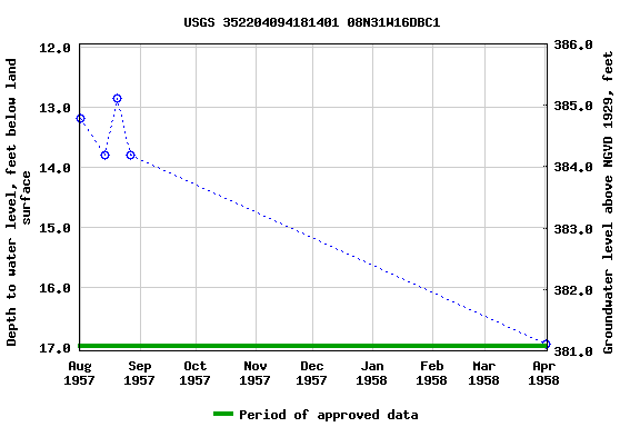 Graph of groundwater level data at USGS 352204094181401 08N31W16DBC1