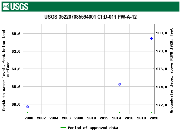 Graph of groundwater level data at USGS 352207085594001 Cf:D-011 PW-A-12