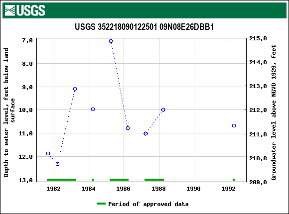 Graph of groundwater level data at USGS 352218090122501 09N08E26DBB1